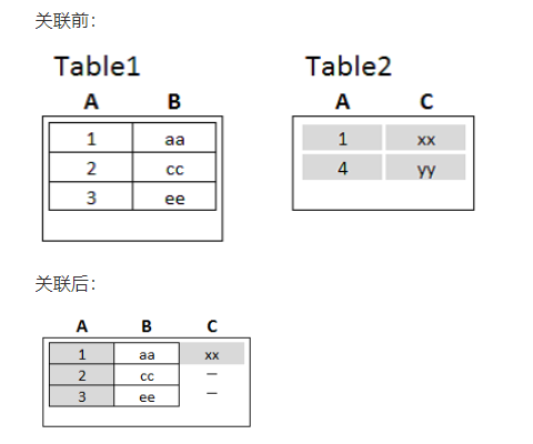 左关联