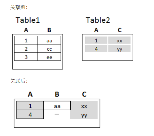 右关联